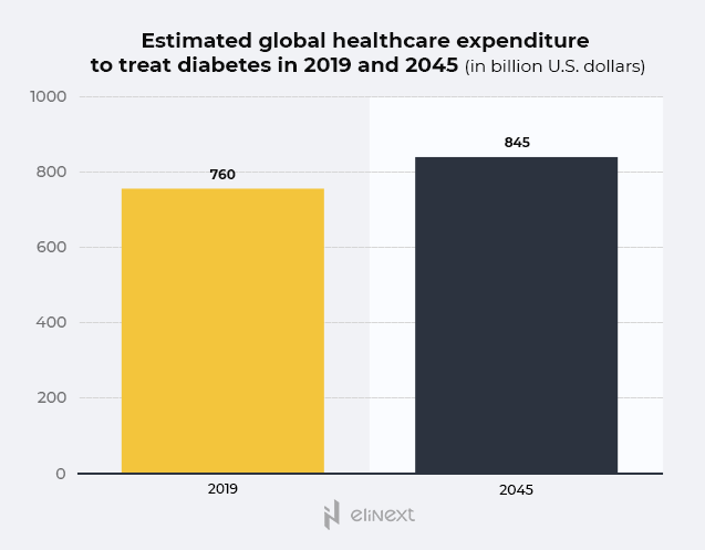 The country that spent the most per diabetic patient in 2019 is Switzerland.