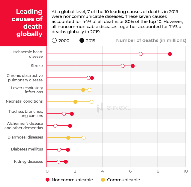 Why is diabetes a global problem?