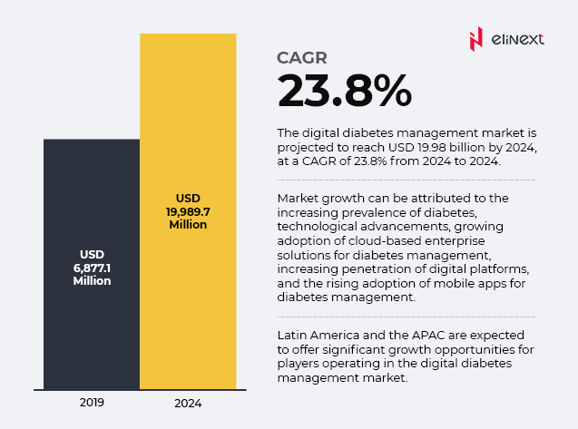 Tendencies in the digital diabetes care market