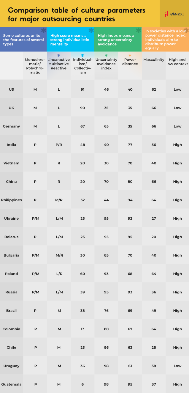 Comparison table of culture parameters for major outsourcing countries