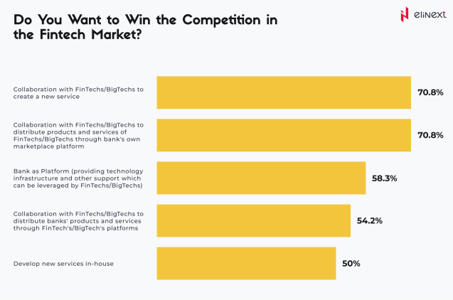 Winning the Competition in the Fintech Market