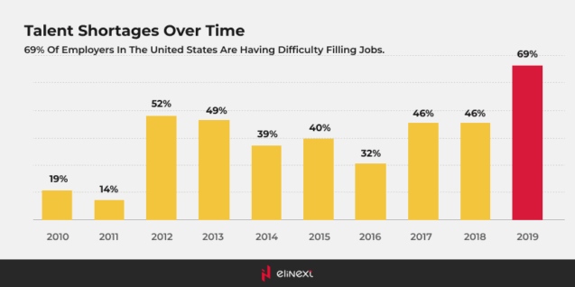 Talent Shortages Over Time