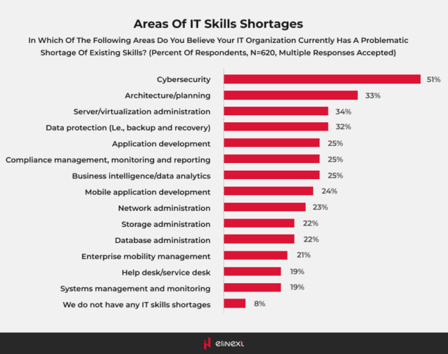 Areas of IT Skill Shortages