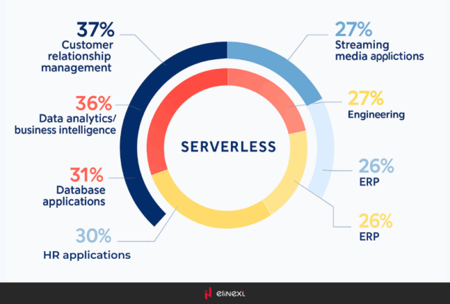 The most common use cases for serverless