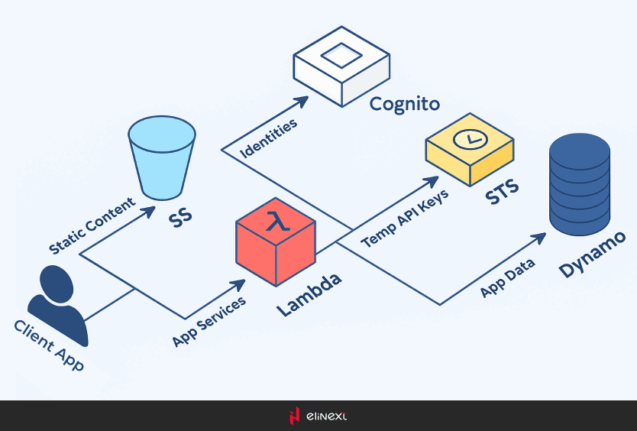 The core components of serverless architecture