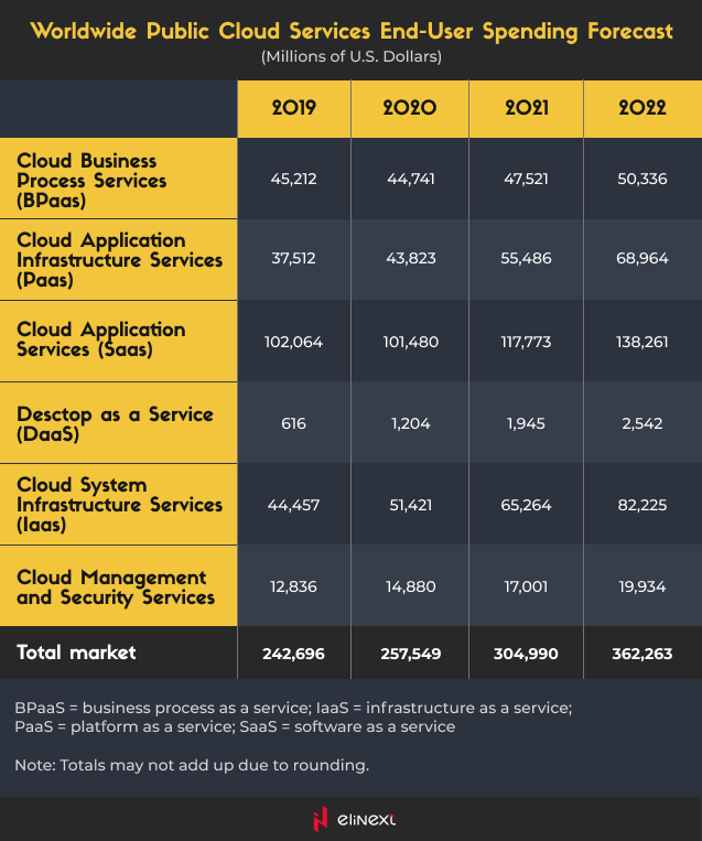 Worldwide Public Cloud Services Forecast