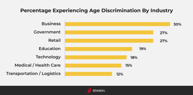 ageism in the technology industry occupies the 5th position
