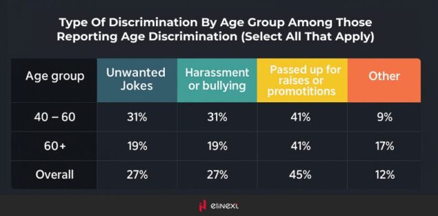 52% of the respondents over 60 have been passed up for job-related opportunities