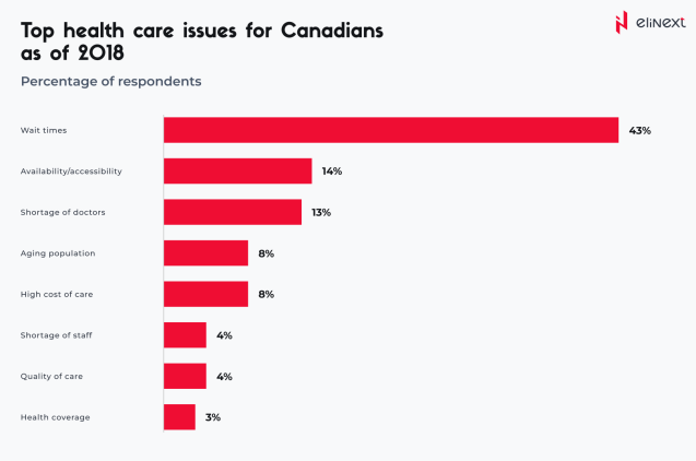 Top Health Care Issues for Canadies as of 2018