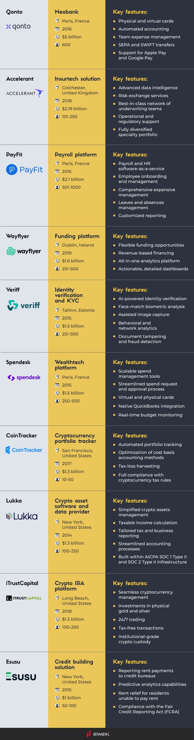 Top 10 highest valued fintech unicorns in 2022
