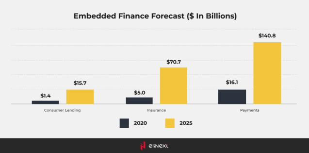 Embedded finance forecast