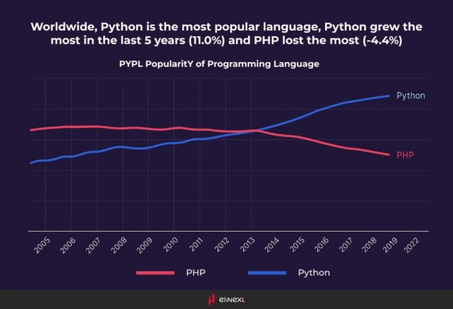 The increasing popularity of Python is also confirmed by the PYPL Index