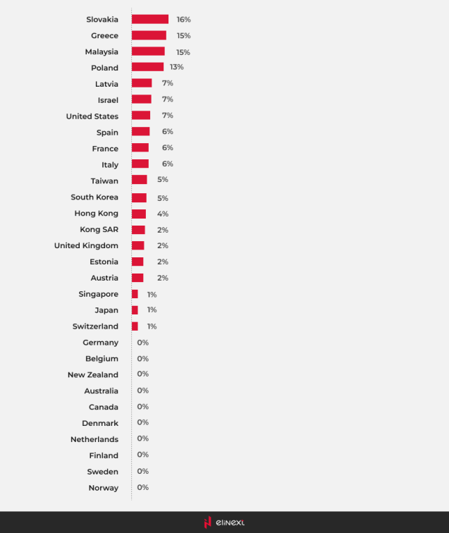 Unbanked Countries