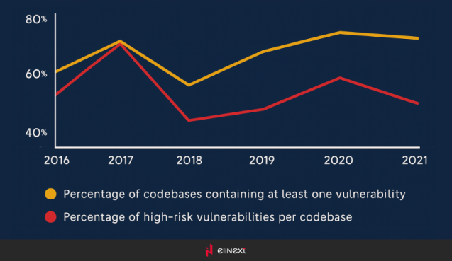 Code vulnerability
