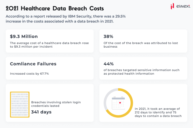 2021 Healthcare Data Breach Costs