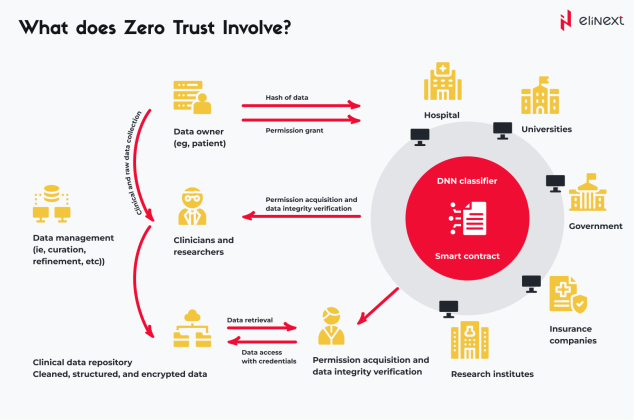 Blockchain in healthcare