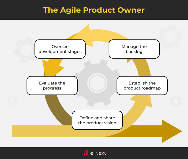 Major responsibilities of the product owner
