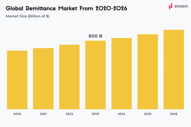 Global Digital Remittance Market from 2020-2026