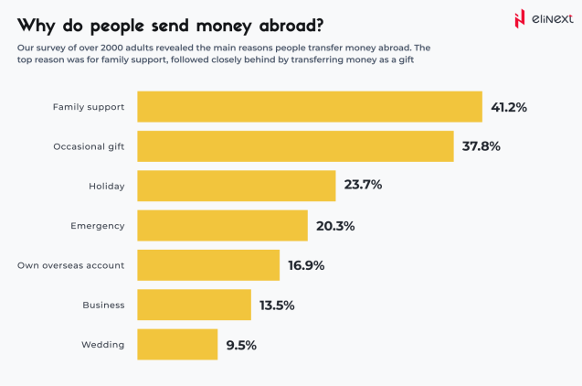 Why do people send money abroad?