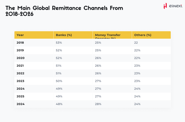 The Main Global Remittance Channels From 2018-2026