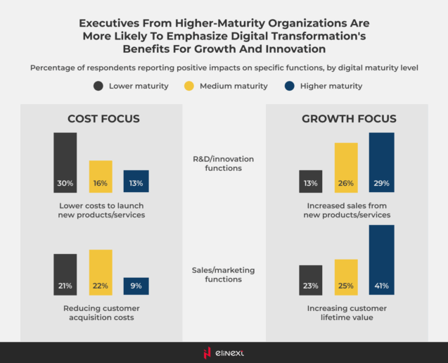 Executives from Higher-Maturity Organizations Are More Likely to Emphasize Digital Transformation’s Benefits For Growth and Innovation