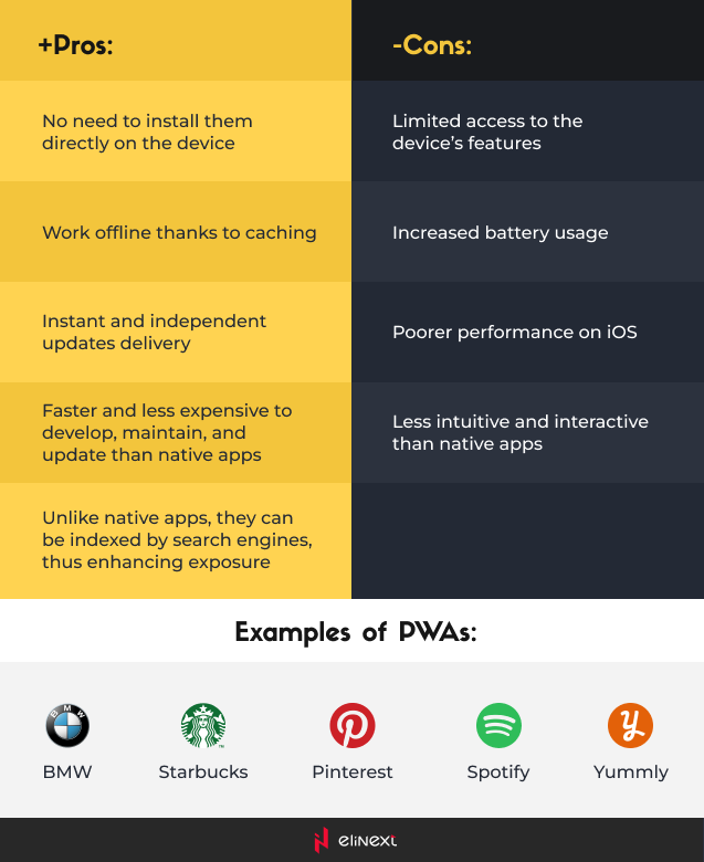 PWAs
