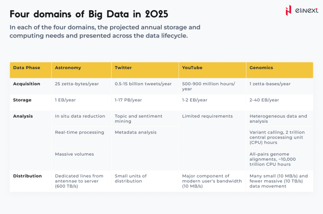 4 Domains of Big Data in 2025