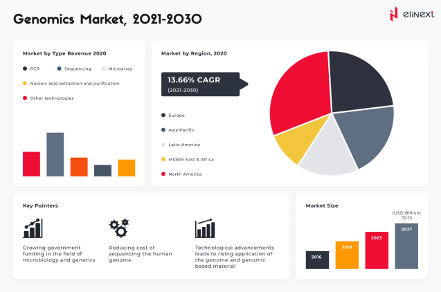 Genomics market, 2021-2030