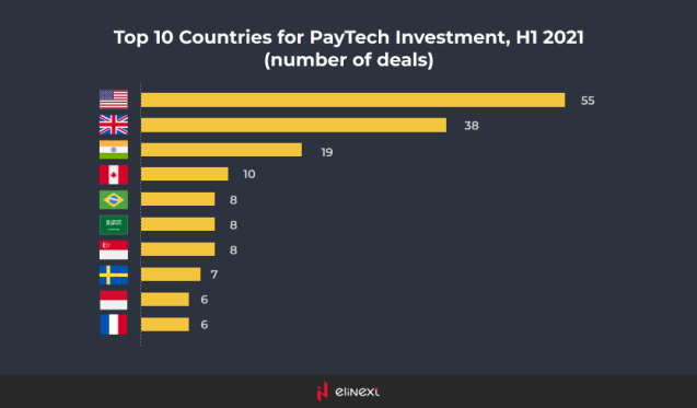 Top 10 Countries for PayTech Investment
