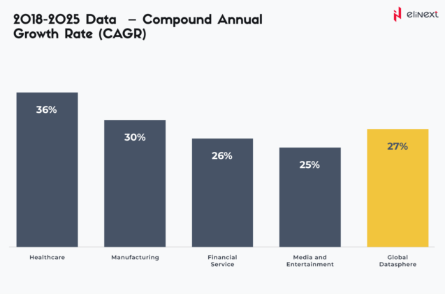 How much data do patients generate?