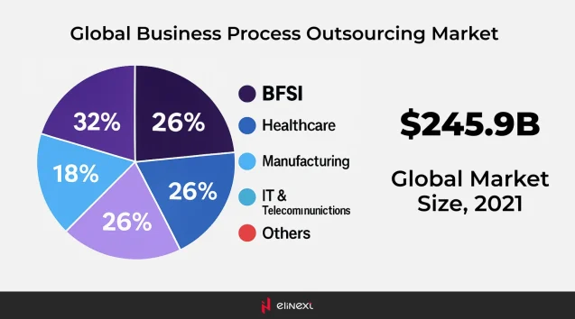 Global business process outsourcing market