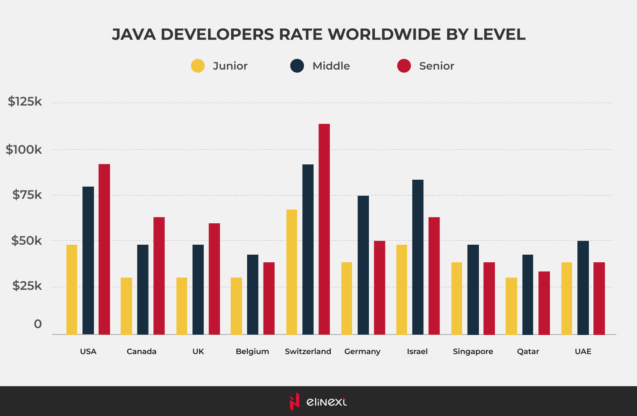 Java Developers Rate Worldwide