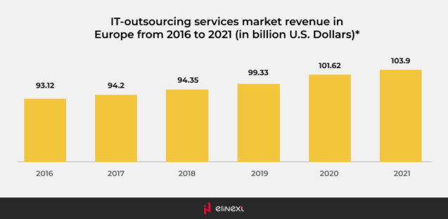 Revenue of the IT outsourcing market in Europe from 2020 to 2029
