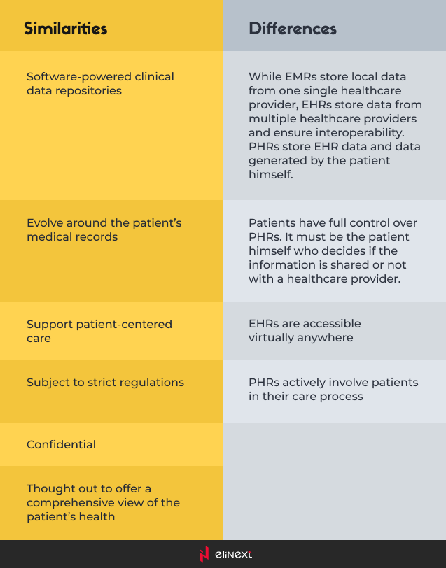 EMRs Vs. EHRs Vs. PHRs: synopsis