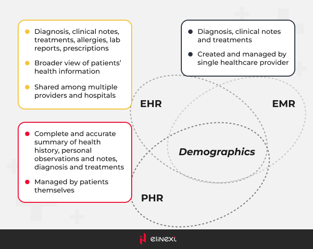 EMRs Vs. EHRs Vs. PHRs: synopsis 1