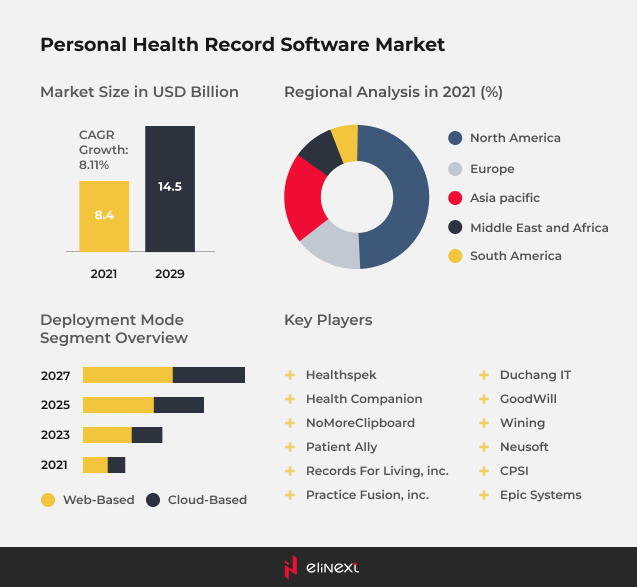 the global PHR market was valued at $8.40 Bn