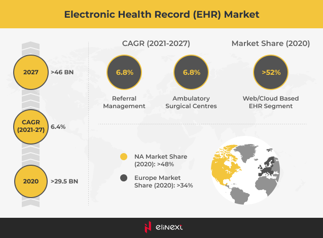 in 2020, the EHR market was valued at $29.5 million