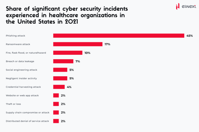 Share of significant Cyber security incidents experienced in Healthcare organizations in the US in 2021