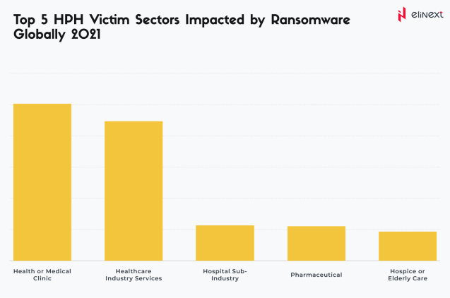 Top 5 HPH Victim Section Impacted by Ransomeware Globally