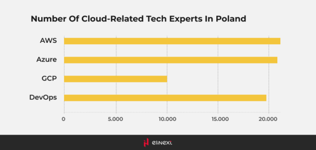 Additionally, Poland also boasts a considerable number of DevOps and Cloud experts