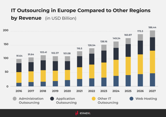 By 2027, revenue is projected to grow at a CAGR of 7.77%, reaching a market volume of $186.40bn