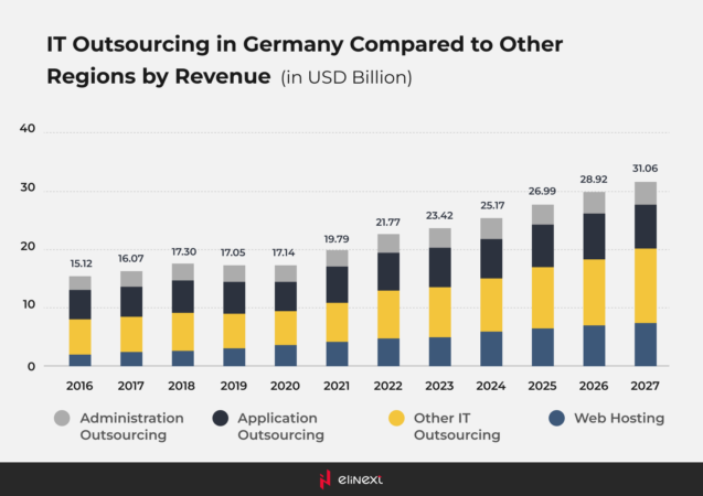 By 2027, the market size is projected to reach US$31.06bn, growing at a CAGR of 7.31%