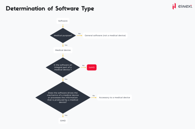 SaMD: definition and differences between software types