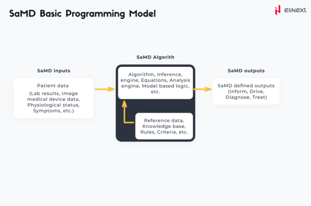 How does SaMD work?