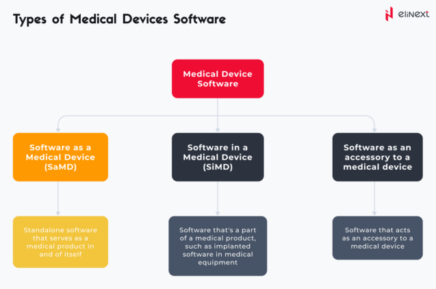 The difference between Software as a Medical Device and Medical Device Software