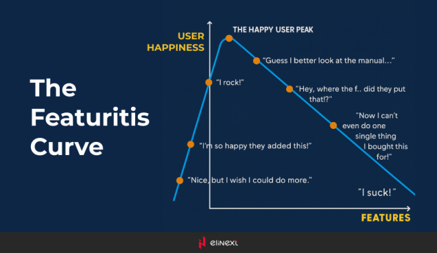 The Featuritis Curve