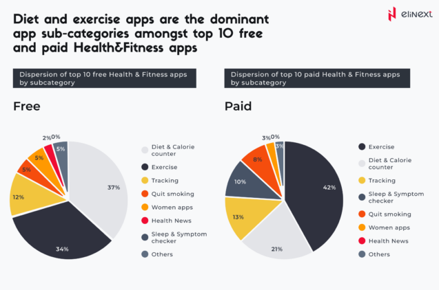 most Germans use diet and calorie counters and exercise apps