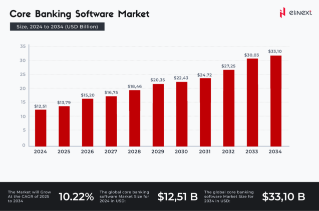 What are the Key Banking Software Engineering Trends