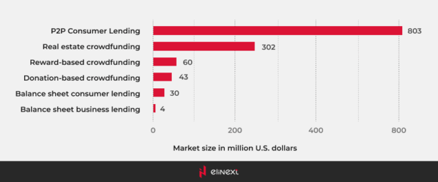 Market size in million U.S. dollars