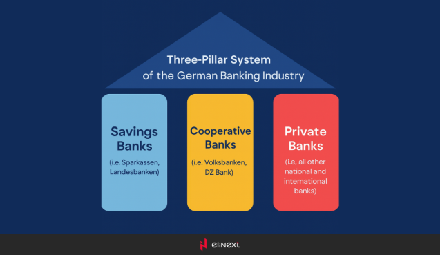 Three-Pillar System of the German Banking Industry
